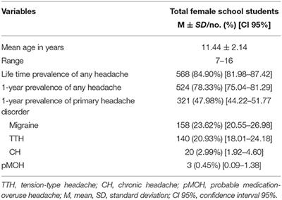 Impact of Puberty in Girls on Prevalence of Primary Headache Disorder Among Female Schoolchildren in Kuwait